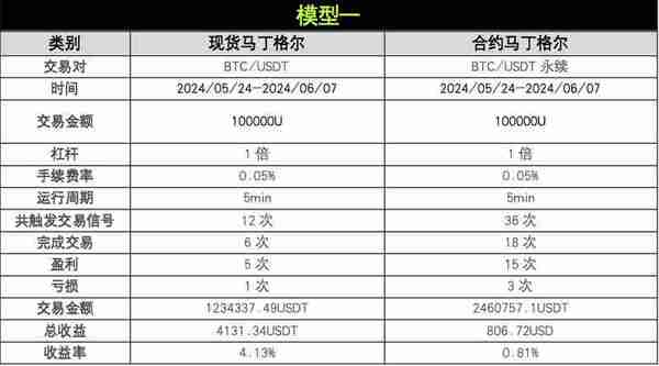 OKX与AICoin研究院：马丁格尔策略