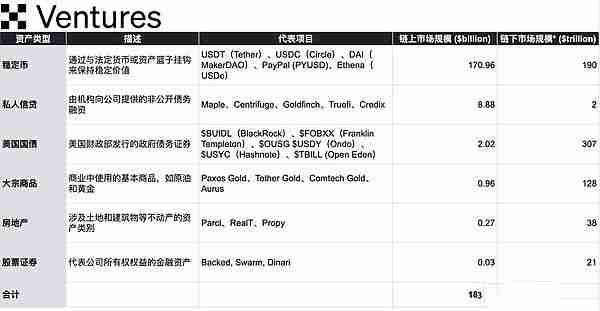 RWA赛道怎么样？一文解读RWA赛道六大核心资产市场