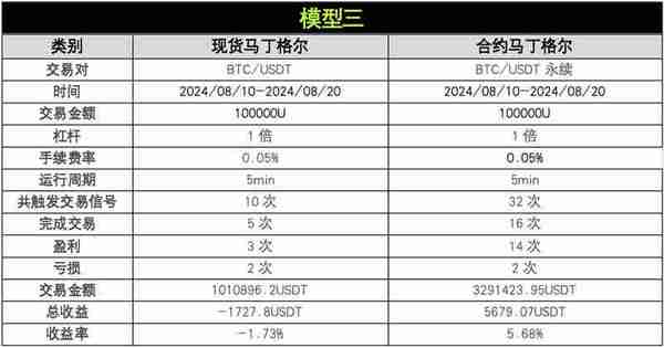 OKX与AICoin研究院：马丁格尔策略