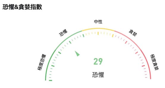 比特币跌破5.5万美元！市场恐惧加剧链上巨鲸逃难