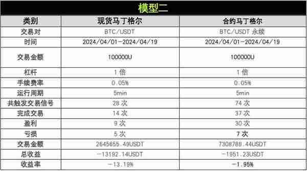 OKX与AICoin研究院：马丁格尔策略