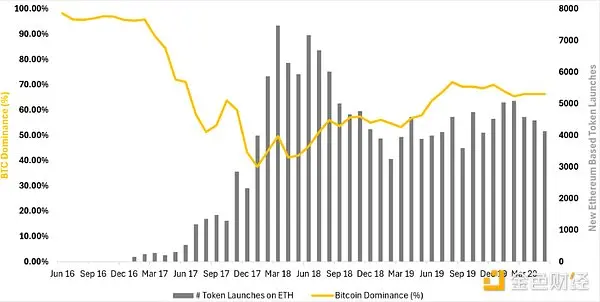 Outlier Ventures：比特币减半驱动的四年周期已不成立